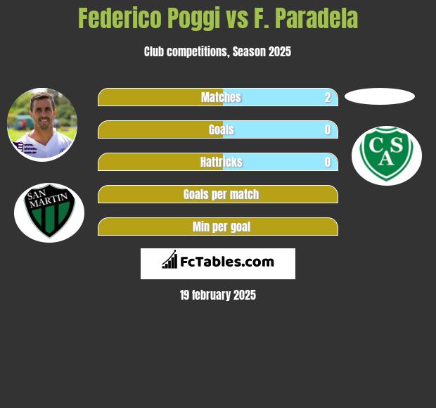 Federico Poggi vs F. Paradela h2h player stats