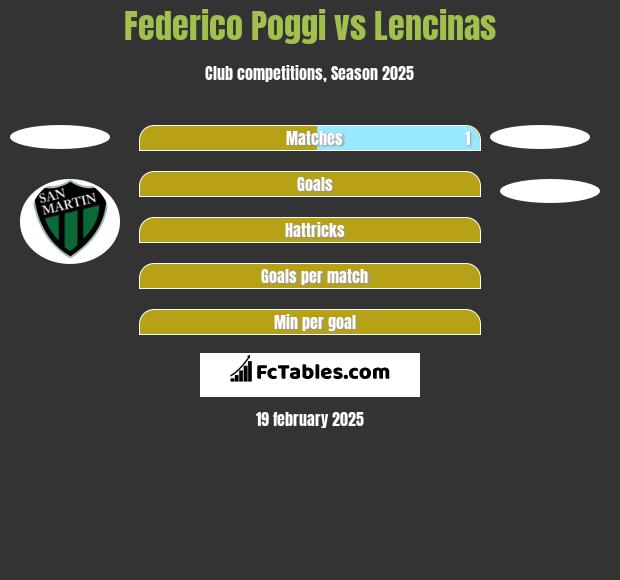 Federico Poggi vs Lencinas h2h player stats