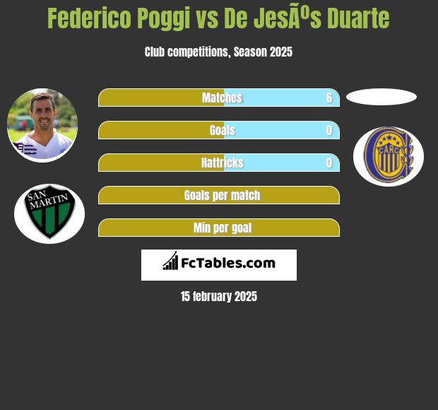 Federico Poggi vs De JesÃºs Duarte h2h player stats