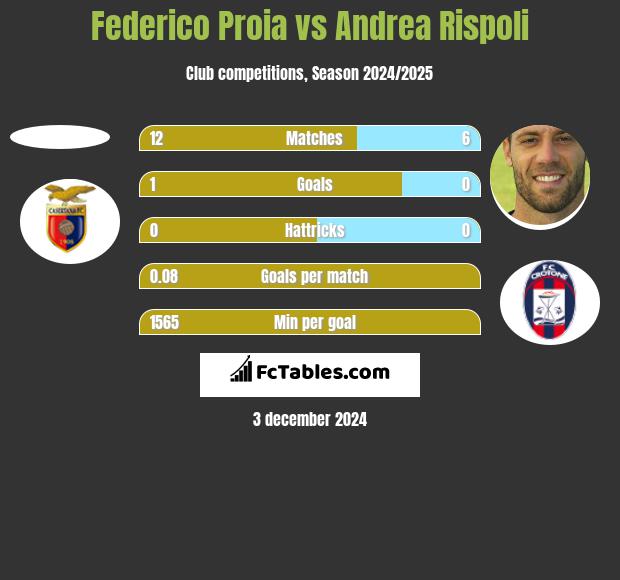 Federico Proia vs Andrea Rispoli h2h player stats