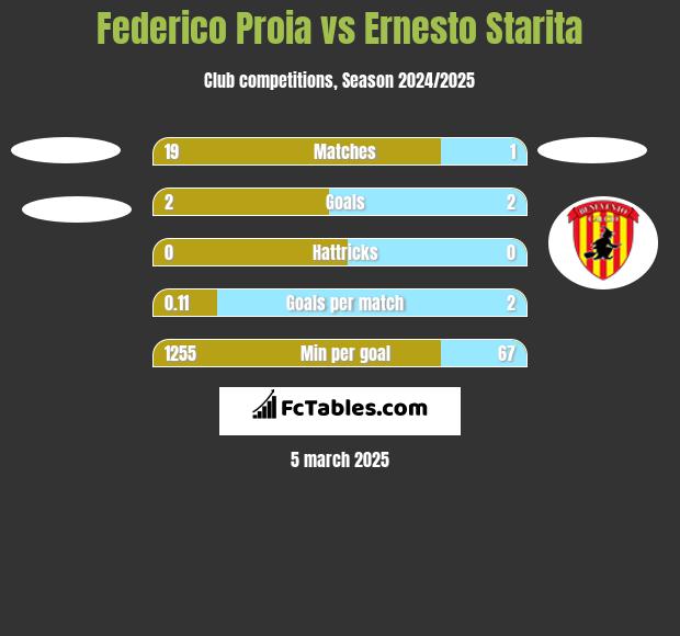 Federico Proia vs Ernesto Starita h2h player stats