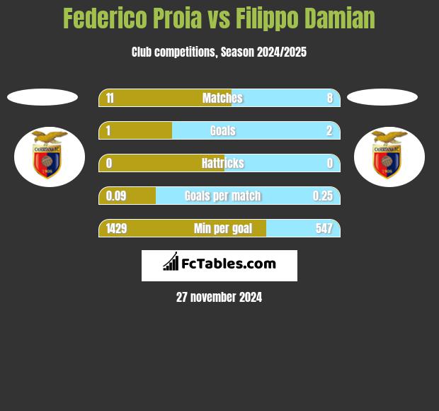 Federico Proia vs Filippo Damian h2h player stats