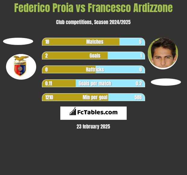 Federico Proia vs Francesco Ardizzone h2h player stats