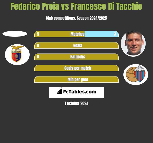 Federico Proia vs Francesco Di Tacchio h2h player stats