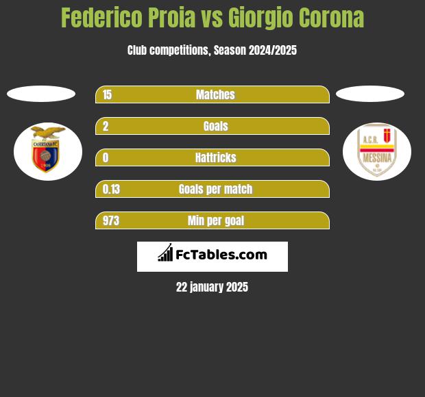 Federico Proia vs Giorgio Corona h2h player stats