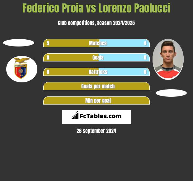 Federico Proia vs Lorenzo Paolucci h2h player stats