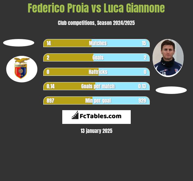 Federico Proia vs Luca Giannone h2h player stats