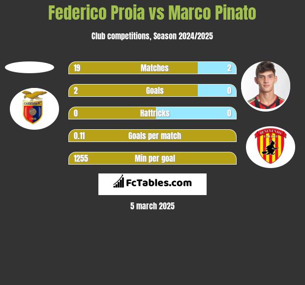 Federico Proia vs Marco Pinato h2h player stats