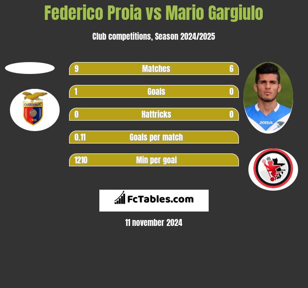 Federico Proia vs Mario Gargiulo h2h player stats