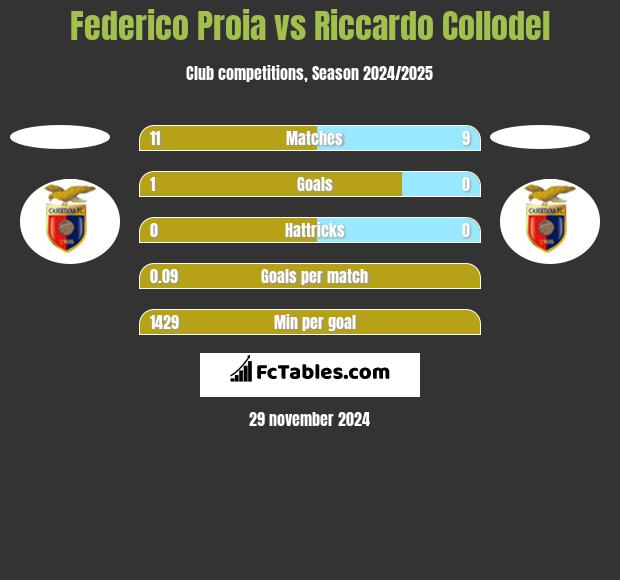 Federico Proia vs Riccardo Collodel h2h player stats