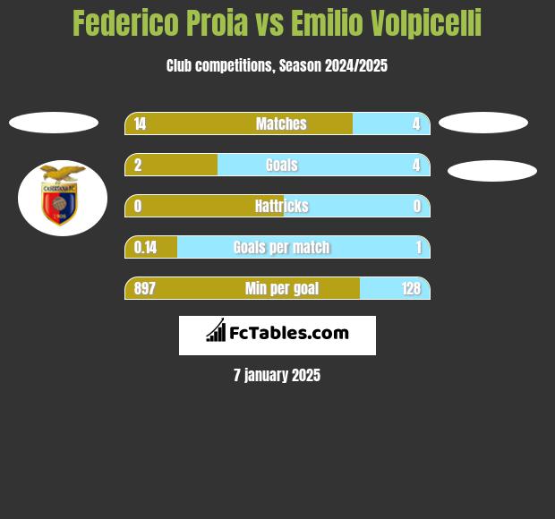 Federico Proia vs Emilio Volpicelli h2h player stats