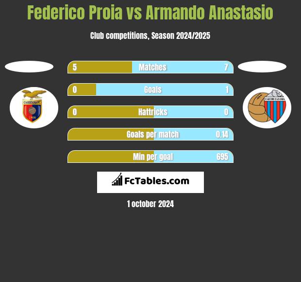 Federico Proia vs Armando Anastasio h2h player stats