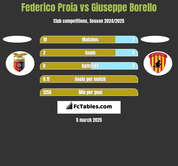 Federico Proia vs Giuseppe Borello h2h player stats