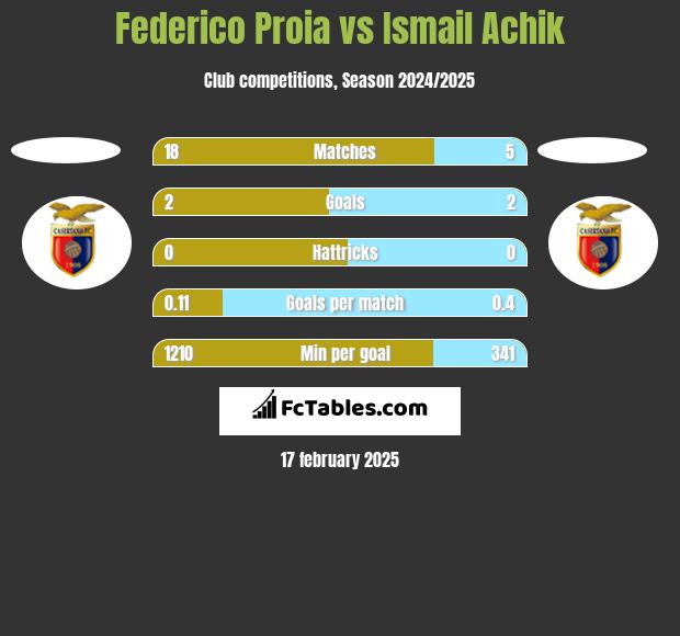 Federico Proia vs Ismail Achik h2h player stats