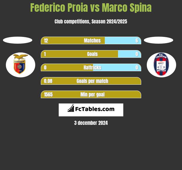 Federico Proia vs Marco Spina h2h player stats