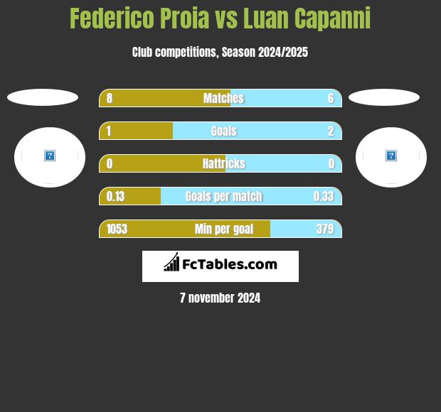 Federico Proia vs Luan Capanni h2h player stats