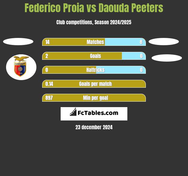 Federico Proia vs Daouda Peeters h2h player stats