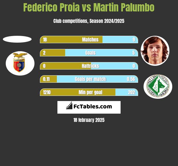 Federico Proia vs Martin Palumbo h2h player stats