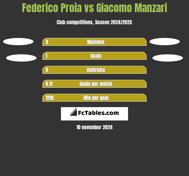 Federico Proia vs Giacomo Manzari h2h player stats