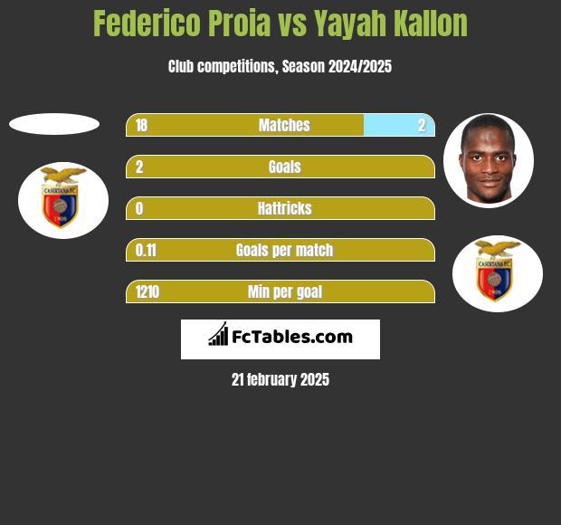 Federico Proia vs Yayah Kallon h2h player stats