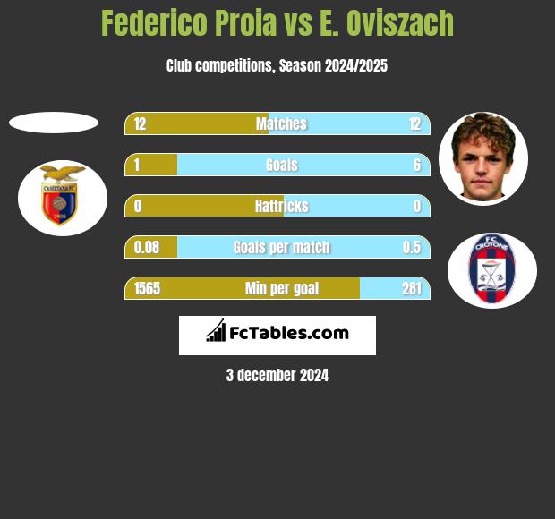 Federico Proia vs E. Oviszach h2h player stats