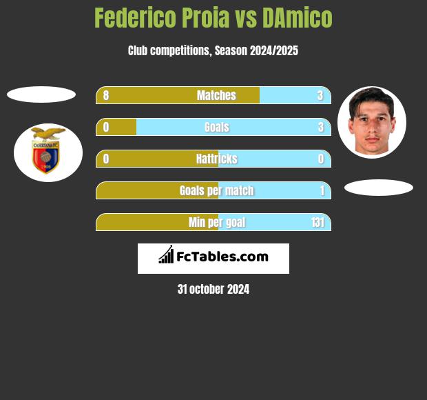 Federico Proia vs DAmico h2h player stats