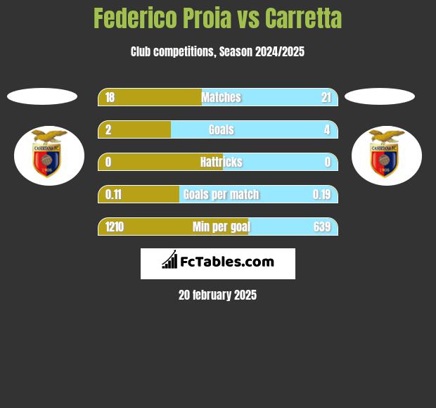 Federico Proia vs Carretta h2h player stats