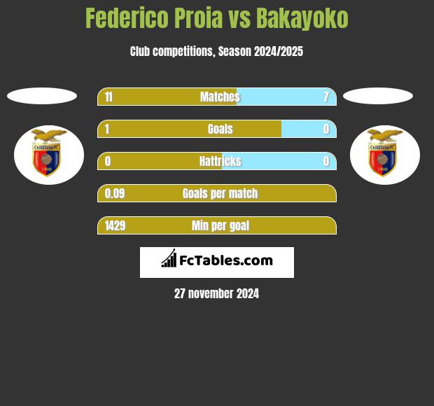 Federico Proia vs Bakayoko h2h player stats