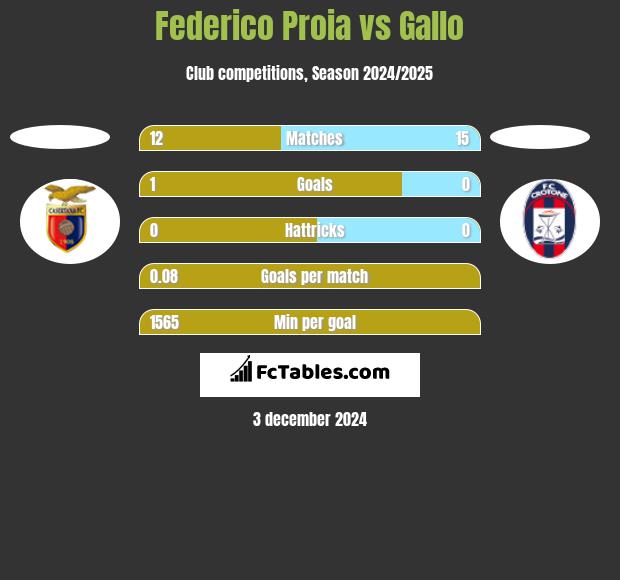 Federico Proia vs Gallo h2h player stats