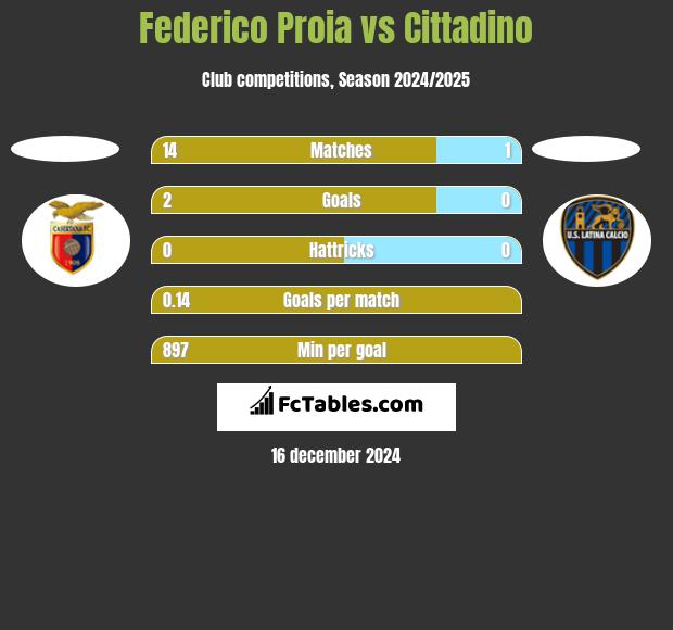 Federico Proia vs Cittadino h2h player stats