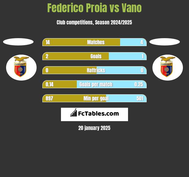 Federico Proia vs Vano h2h player stats