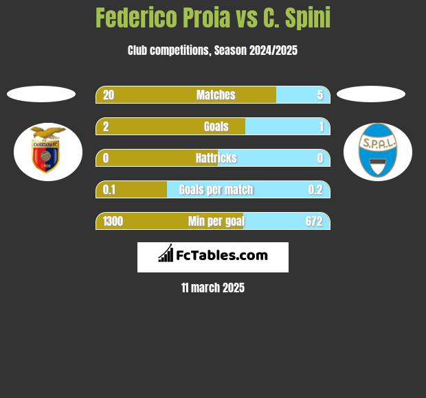 Federico Proia vs C. Spini h2h player stats