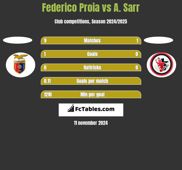 Federico Proia vs A. Sarr h2h player stats