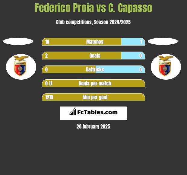 Federico Proia vs C. Capasso h2h player stats