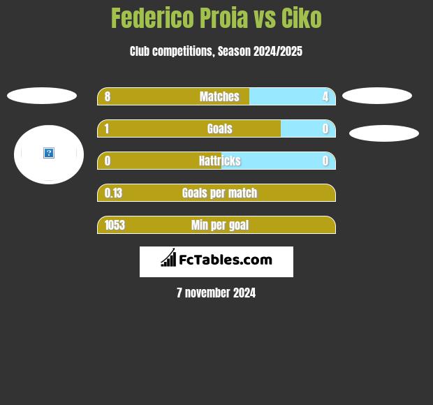 Federico Proia vs Ciko h2h player stats