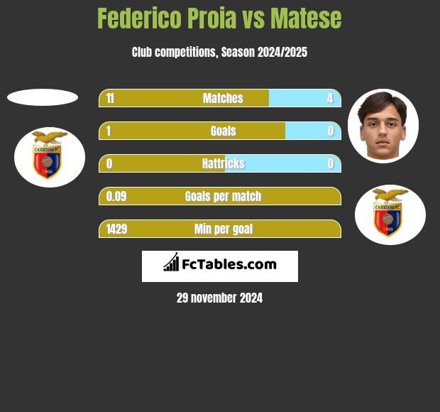 Federico Proia vs Matese h2h player stats