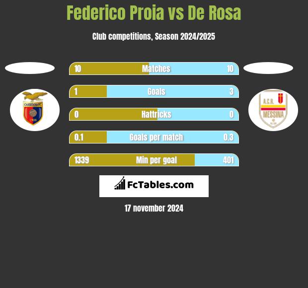 Federico Proia vs De Rosa h2h player stats