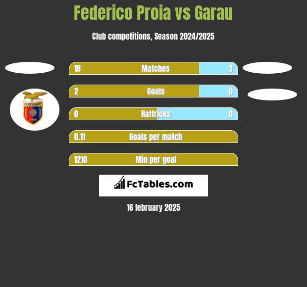 Federico Proia vs Garau h2h player stats