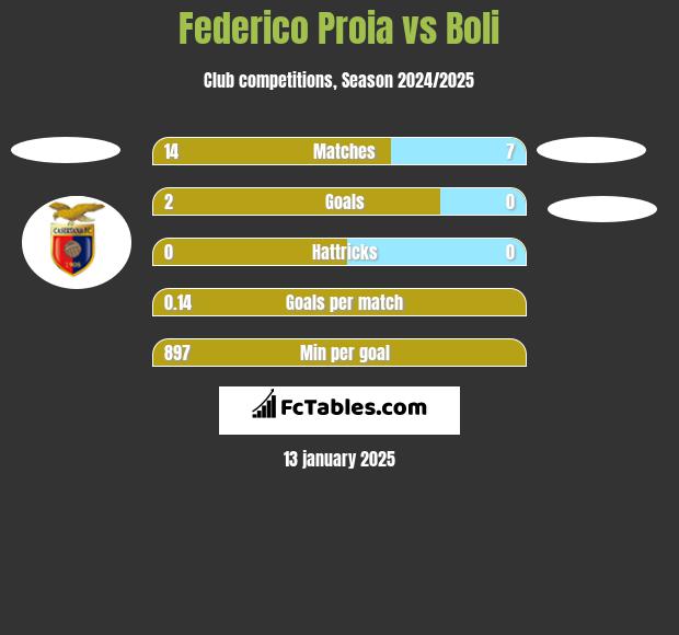 Federico Proia vs Boli h2h player stats