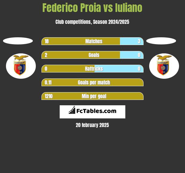 Federico Proia vs Iuliano h2h player stats