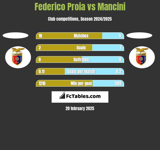 Federico Proia vs Mancini h2h player stats