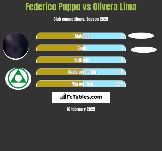 Federico Puppo vs Olivera Lima h2h player stats