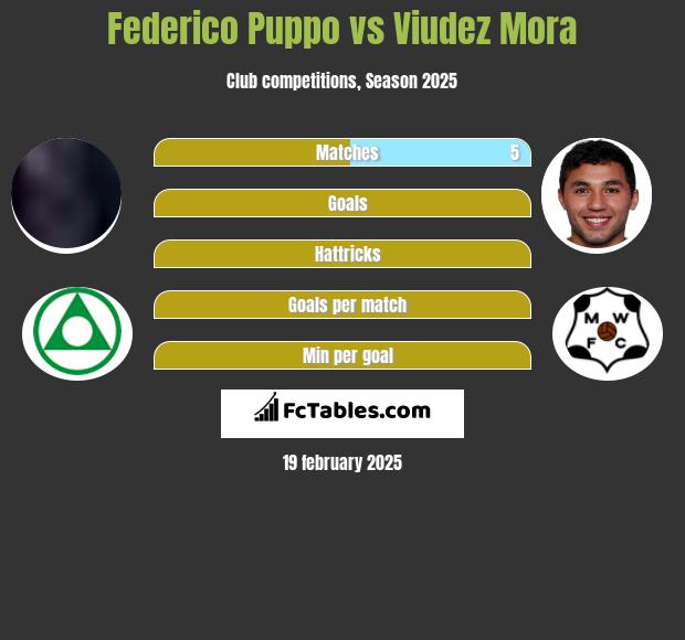 Federico Puppo vs Viudez Mora h2h player stats