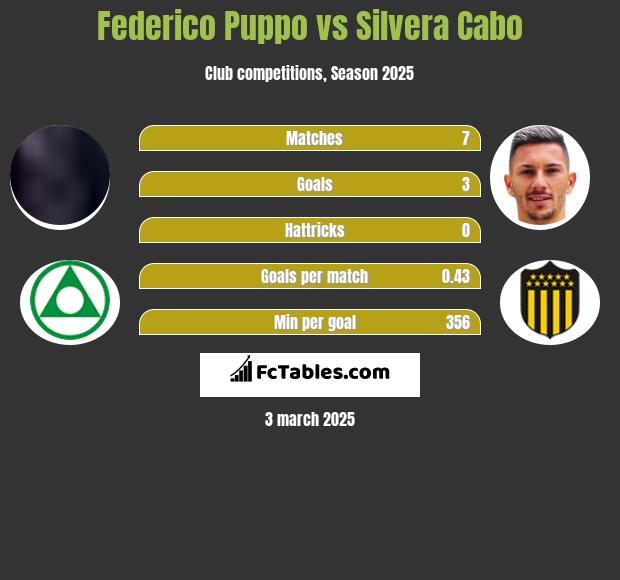 Federico Puppo vs Silvera Cabo h2h player stats