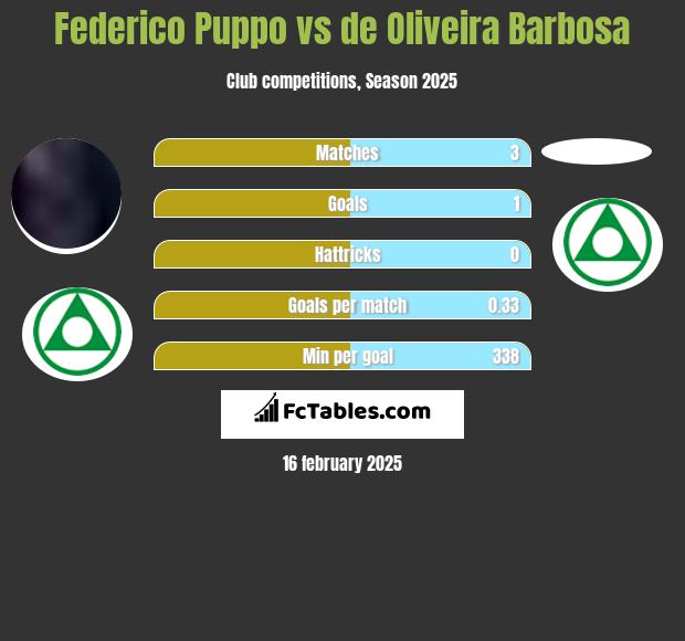 Federico Puppo vs de Oliveira Barbosa h2h player stats