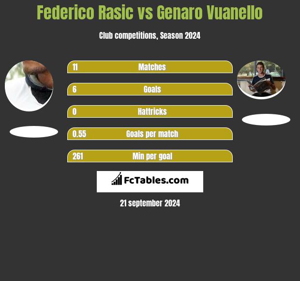 Federico Rasic vs Genaro Vuanello h2h player stats