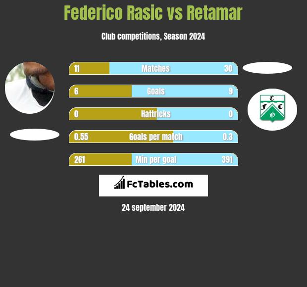 Federico Rasic vs Retamar h2h player stats