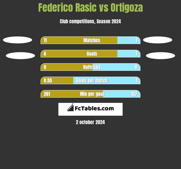 Federico Rasic vs Ortigoza h2h player stats