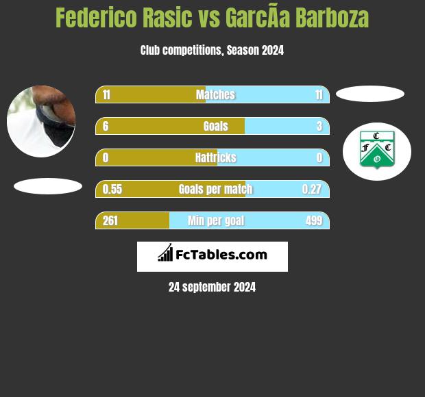 Federico Rasic vs GarcÃ­a Barboza h2h player stats