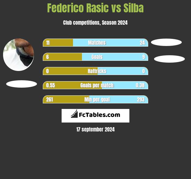 Federico Rasic vs Silba h2h player stats